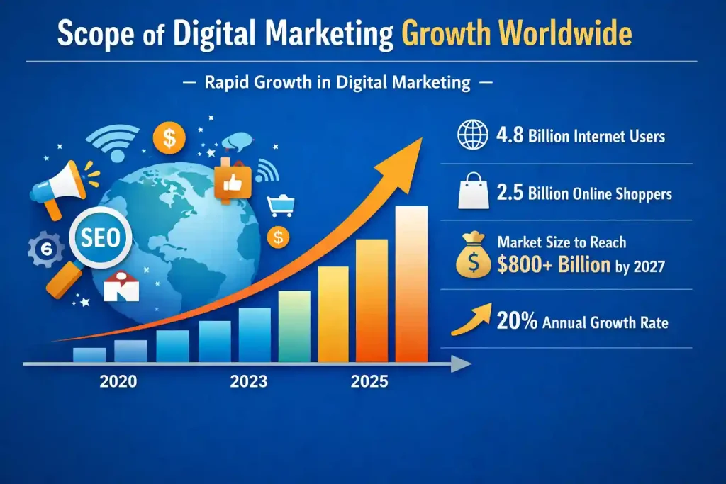 Scope of digital marketing growth worldwide with rising trends